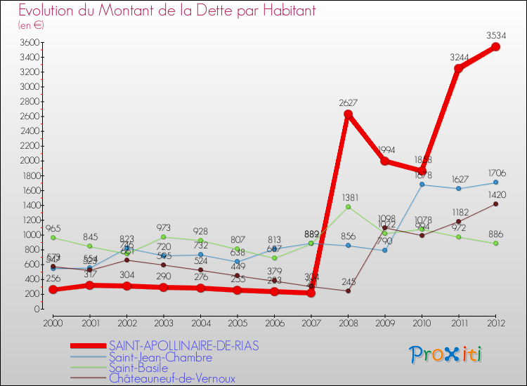Evolution de la dette par habitant pour la commune de SAINT-APOLLINAIRE-DE-RIAS et les communes proches de 2000 à 2012 Comparaison de la dette par habitant pour SAINT-APOLLINAIRE-DE-RIAS et les communes voisines de 2000 à 2012