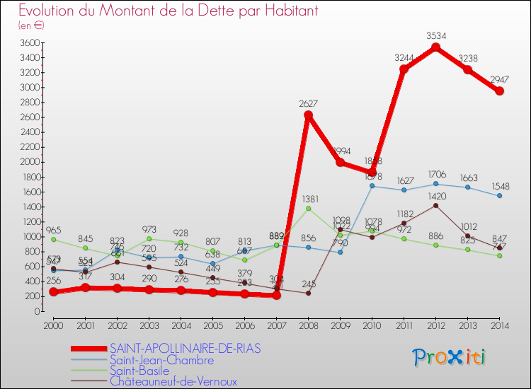 Evolution de la dette par habitant pour la commune de SAINT-APOLLINAIRE-DE-RIAS et les communes proches de 2000 à 2014 Comparaison de la dette par habitant pour SAINT-APOLLINAIRE-DE-RIAS et les communes voisines de 2000 à 2014