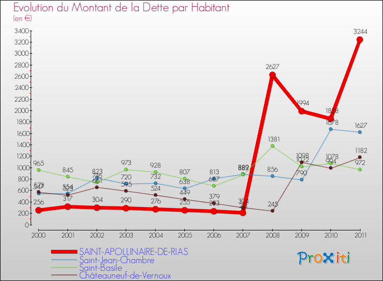 Evolution de la dette par habitant pour la commune de SAINT-APOLLINAIRE-DE-RIAS et les communes proches Comparaison de la dette par habitant pour SAINT-APOLLINAIRE-DE-RIAS et les communes voisines