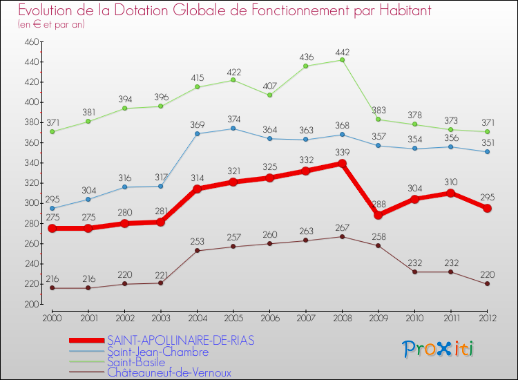 Evolution et montant de la dotation globale de fonctionnement par Habitant pour SAINT-APOLLINAIRE-DE-RIAS et les communes proches Comparaison des dotations globales de fonctionnement par habitant pour SAINT-APOLLINAIRE-DE-RIAS et les communes voisines