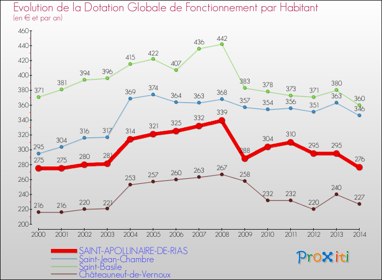 Evolution et montant de la dotation globale de fonctionnement par Habitant pour SAINT-APOLLINAIRE-DE-RIAS et les communes proches de 2000 à 2014. Comparaison des dotations globales de fonctionnement par habitant pour SAINT-APOLLINAIRE-DE-RIAS et les communes voisines de 2000 à 2014.