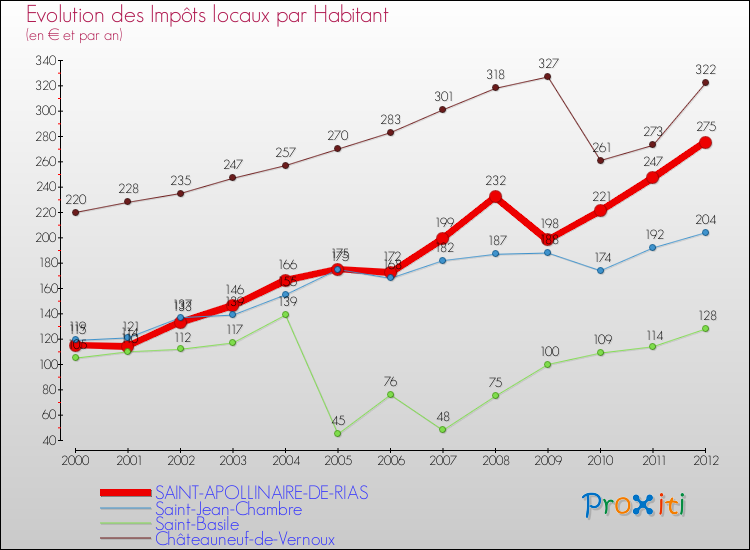 Evolution et montant des impôts locaux par Habitant pour SAINT-APOLLINAIRE-DE-RIAS et les communes proches Comparaison des impôts locaux par habitant pour SAINT-APOLLINAIRE-DE-RIAS et les communes voisines