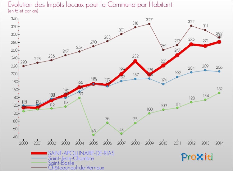 Evolution et montant des impôts locaux par Habitant pour SAINT-APOLLINAIRE-DE-RIAS et les communes proches de 2000 à 2014 Comparaison des impôts locaux par habitant pour SAINT-APOLLINAIRE-DE-RIAS et les communes voisines de 2000 à 2014