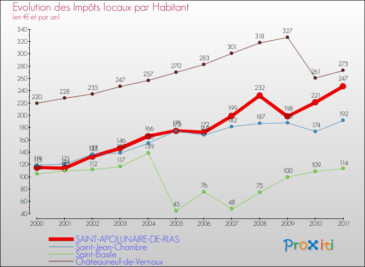 Evolution et montant des impôts locaux par Habitant pour SAINT-APOLLINAIRE-DE-RIAS et les communes proches Comparaison des impôts locaux par habitant pour SAINT-APOLLINAIRE-DE-RIAS et les communes voisines