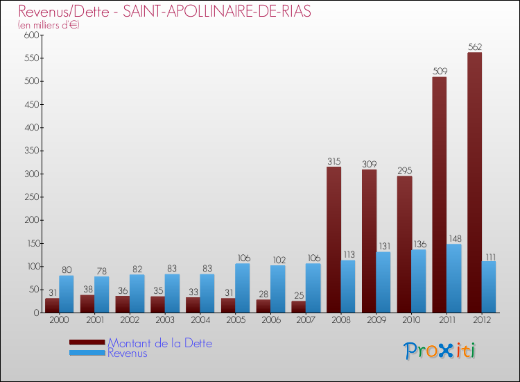 Evolution comparée de la dette et des revenus pour la commune de SAINT-APOLLINAIRE-DE-RIAS de 2000 à 2012 Comparaison de la dette et des revenus pour SAINT-APOLLINAIRE-DE-RIAS de 2000 à 2012