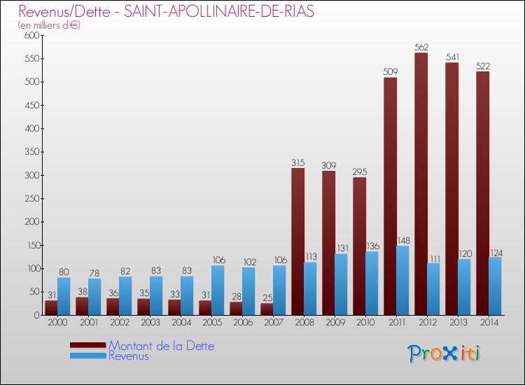 Evolution comparée de la dette et des revenus pour la commune de SAINT-APOLLINAIRE-DE-RIAS de 2000 à 2014 Comparaison de la dette et des revenus pour SAINT-APOLLINAIRE-DE-RIAS de 2000 à 2014