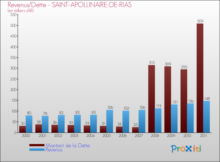Evolution comparée de la dette et des revenus pour la commune de SAINT-APOLLINAIRE-DE-RIAS de 2000 à 2011 Comparaison de la dette et des revenus pour SAINT-APOLLINAIRE-DE-RIAS de 2000 à 2011