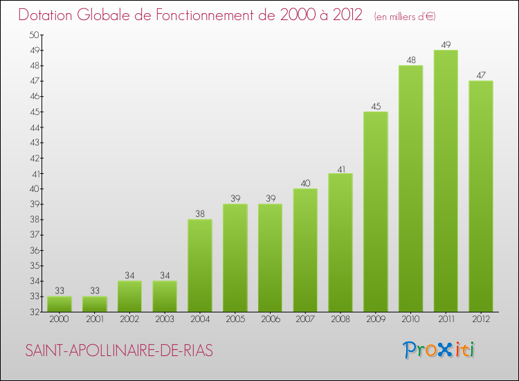 Evolution du montant de la Dotation Globale de Fonctionnement pour la commune de SAINT-APOLLINAIRE-DE-RIAS de 2000 à 2012 Evolution du montant de la Dotation Globale de Fonctionnement pour SAINT-APOLLINAIRE-DE-RIAS de 2000 à 2012