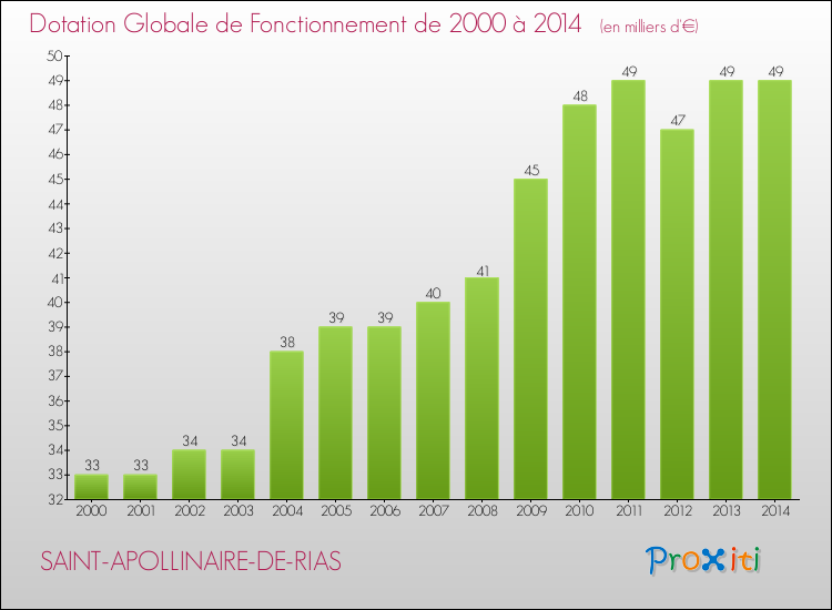 Evolution du montant de la Dotation Globale de Fonctionnement pour la commune de SAINT-APOLLINAIRE-DE-RIAS de 2000 à 2014 Evolution du montant de la Dotation Globale de Fonctionnement pour SAINT-APOLLINAIRE-DE-RIAS de 2000 à 2014