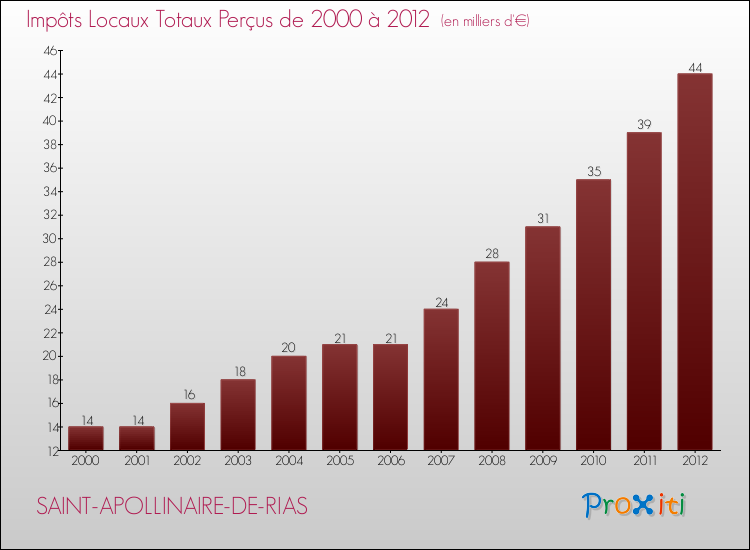 Evolution des Impôts Locaux pour la commune de SAINT-APOLLINAIRE-DE-RIAS de 2000 à 2012 Evolution des Impôts Locaux pour SAINT-APOLLINAIRE-DE-RIAS de 2000 à 2012