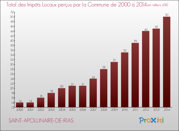 Evolution des Impôts Locaux pour la commune de SAINT-APOLLINAIRE-DE-RIAS de 2000 à 2014 Evolution des Impôts Locaux pour SAINT-APOLLINAIRE-DE-RIAS de 2000 à 2014