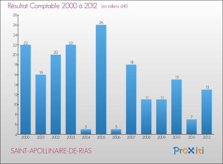 Evolution du résultat comptable pour la commune de SAINT-APOLLINAIRE-DE-RIAS de 2000 à 2012 Evolution du résultat comptable pour SAINT-APOLLINAIRE-DE-RIAS de 2000 à 2012