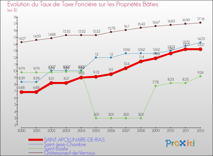 Evolution du taux de la taxe foncière sur le bati pour SAINT-APOLLINAIRE-DE-RIAS et les communes proches de 2000 à 2012 Comparaison des taux de taxe foncière sur le bati pour SAINT-APOLLINAIRE-DE-RIAS et les communes voisines de 2000 à 2012