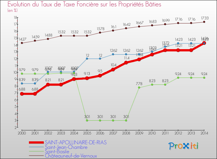 Evolution du taux de la taxe foncière sur le bati pour SAINT-APOLLINAIRE-DE-RIAS et les communes proches de 2000 à 2014 Comparaison des taux de taxe foncière sur le bati pour SAINT-APOLLINAIRE-DE-RIAS et les communes voisines de 2000 à 2014