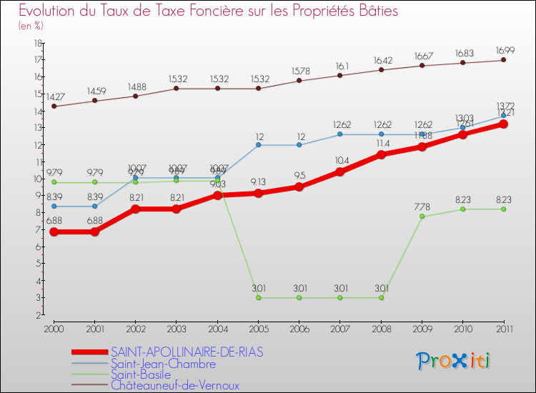 Evolution du taux de la taxe foncière sur le bati pour SAINT-APOLLINAIRE-DE-RIAS et les communes proches Comparaison des taux de taxe foncière sur le bati pour SAINT-APOLLINAIRE-DE-RIAS et les communes voisines