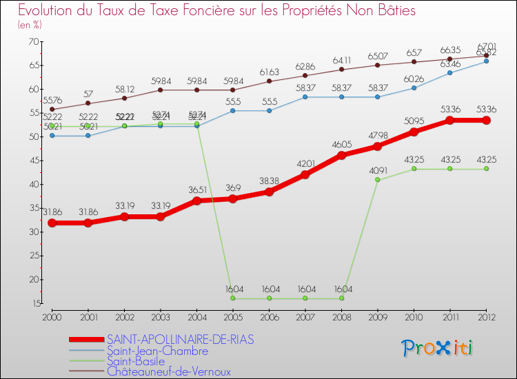 Evolution du taux de la taxe foncière sur les immeubles et terrains non batis pour SAINT-APOLLINAIRE-DE-RIAS et les communes proches de 2000 à 2012 Comparaison des taux de la taxe foncière sur les immeubles et terrains non batis pour SAINT-APOLLINAIRE-DE-RIAS et les communes voisines de 2000 à 2012
