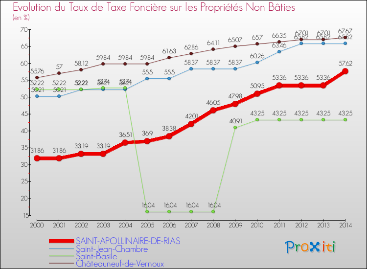 Evolution du taux de la taxe foncière sur les immeubles et terrains non batis pour SAINT-APOLLINAIRE-DE-RIAS et les communes proches de 2000 à 2014 Comparaison des taux de la taxe foncière sur les immeubles et terrains non batis pour SAINT-APOLLINAIRE-DE-RIAS et les communes voisines de 2000 à 2014