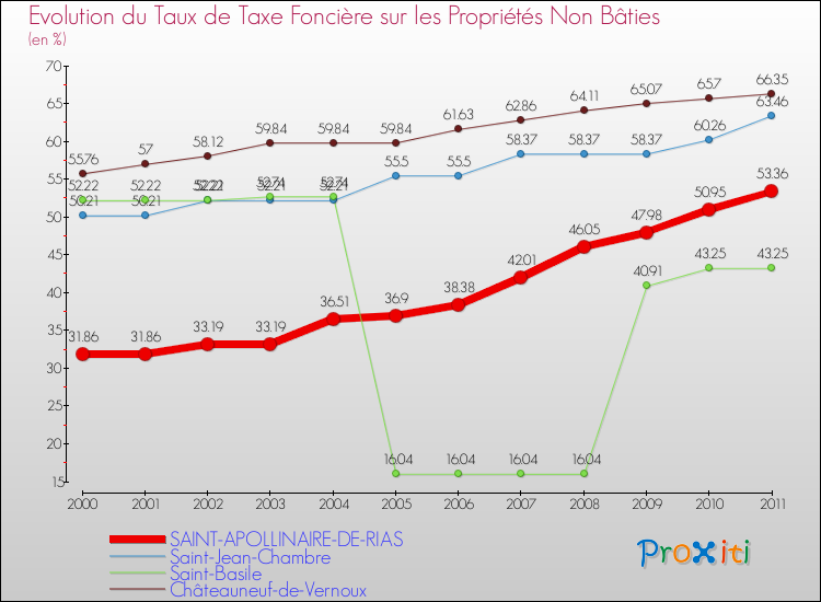 Evolution du taux de la taxe foncière sur les immeubles et terrains non batis pour SAINT-APOLLINAIRE-DE-RIAS et les communes proches Comparaison des taux de la taxe foncière sur les immeubles et terrains non batis pour SAINT-APOLLINAIRE-DE-RIAS et les communes voisines