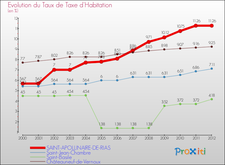 Evolution du taux de la taxe d'habitation pour SAINT-APOLLINAIRE-DE-RIAS et les communes proches Comparaison des taux de la taxe d'habitation pour SAINT-APOLLINAIRE-DE-RIAS et les communes voisines