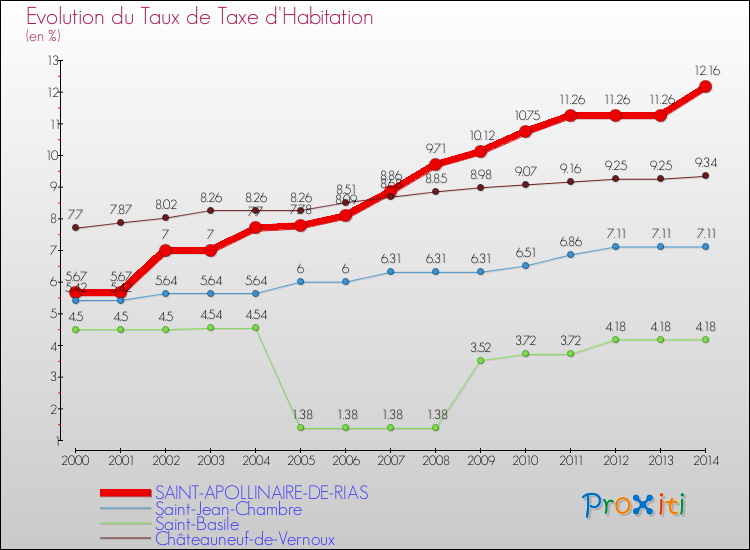 Evolution du taux de la taxe d'habitation pour SAINT-APOLLINAIRE-DE-RIAS et les communes proches de 2000 à 2014 Comparaison des taux de la taxe d'habitation pour SAINT-APOLLINAIRE-DE-RIAS et les communes voisines de 2000 à 2014