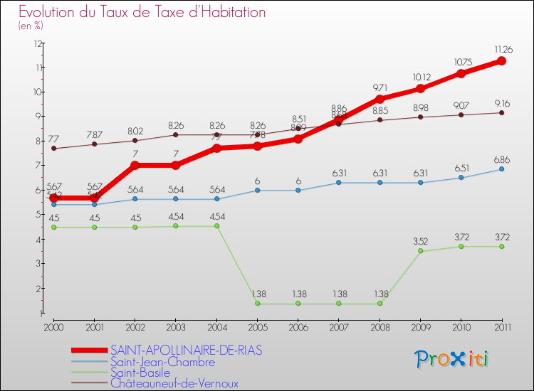 Evolution du taux de la taxe d'habitation pour SAINT-APOLLINAIRE-DE-RIAS et les communes proches Comparaison des taux de la taxe d'habitation pour SAINT-APOLLINAIRE-DE-RIAS et les communes voisines