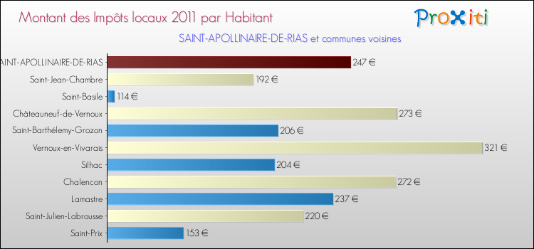 Montant des impôts locaux par Habitant pour SAINT-APOLLINAIRE-DE-RIAS et les communes proches Comparaison des impôts locaux par habitant pour SAINT-APOLLINAIRE-DE-RIAS et les communes voisines