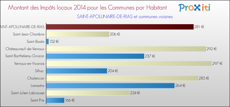 Montant des impôts locaux par Habitant pour SAINT-APOLLINAIRE-DE-RIAS et les communes proches en 2014 Comparaison des impôts locaux par habitant pour SAINT-APOLLINAIRE-DE-RIAS et les communes voisines en 2014