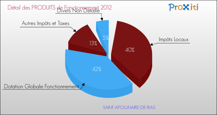Décomposition du Budget de Fonctionnement 2012 de la commune de SAINT-APOLLINAIRE-DE-RIAS Budget de Fonctionnement 2012 pour la commune de SAINT-APOLLINAIRE-DE-RIAS