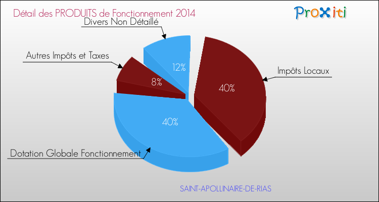 Décomposition du Budget de Fonctionnement 2014 de la commune de SAINT-APOLLINAIRE-DE-RIAS Budget de Fonctionnement 2014 pour la commune de SAINT-APOLLINAIRE-DE-RIAS