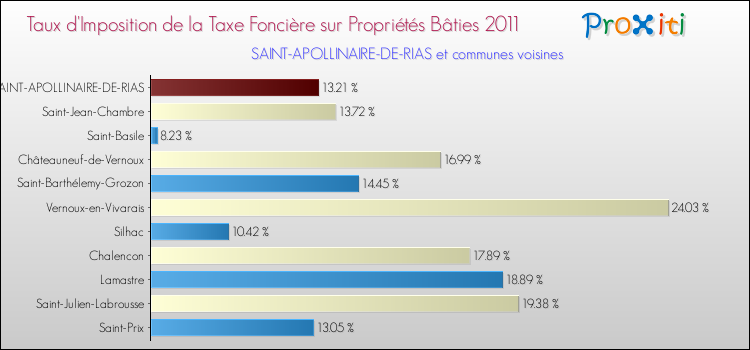 Taux d'imposition de la taxe foncière sur le bati 2011 pour SAINT-APOLLINAIRE-DE-RIAS et les communes proches Comparaison des taux d'imposition de la taxe foncière sur le bati 2011 pour SAINT-APOLLINAIRE-DE-RIAS et les communes voisines