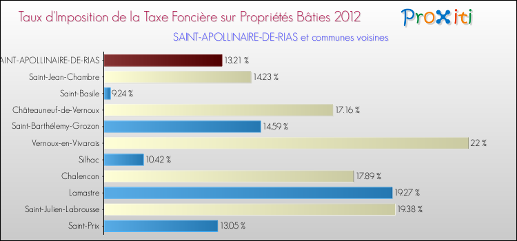 Taux d'imposition de la taxe foncière sur le bati 2012 pour SAINT-APOLLINAIRE-DE-RIAS et les communes proches Comparaison des taux d'imposition de la taxe foncière sur le bati 2012 pour SAINT-APOLLINAIRE-DE-RIAS et les communes voisines