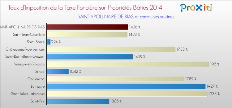 Taux d'imposition de la taxe foncière sur le bati 2014 pour SAINT-APOLLINAIRE-DE-RIAS et les communes proches Comparaison des taux d'imposition de la taxe foncière sur le bati 2014 pour SAINT-APOLLINAIRE-DE-RIAS et les communes voisines