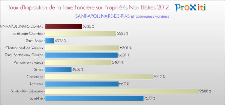 Taux d'imposition de la taxe foncière sur les immeubles et terrains non batis 2012 pour SAINT-APOLLINAIRE-DE-RIAS et les communes proches Comparaison des taux d'imposition de la taxe foncière sur les immeubles et terrains non batis 2012 pour SAINT-APOLLINAIRE-DE-RIAS et les communes voisines