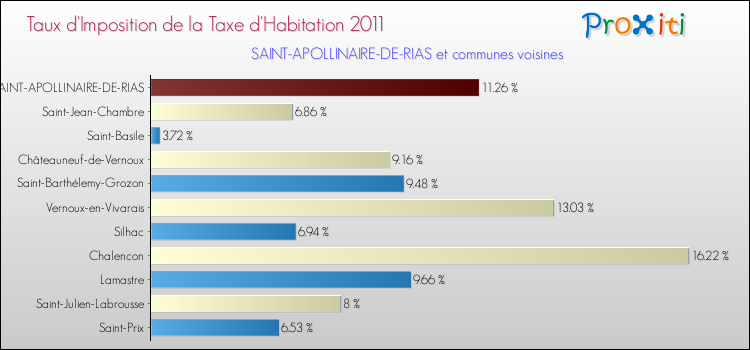 Taux d'imposition de la taxe d'habitation 2011 pour SAINT-APOLLINAIRE-DE-RIAS et les communes proches Comparaison des taux d'imposition de la taxe d'habitation 2011 pour SAINT-APOLLINAIRE-DE-RIAS et les communes voisines