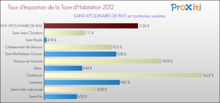 Taux d'imposition de la taxe d'habitation 2012 pour SAINT-APOLLINAIRE-DE-RIAS et les communes proches Comparaison des taux d'imposition de la taxe d'habitation 2012 pour SAINT-APOLLINAIRE-DE-RIAS et les communes voisines