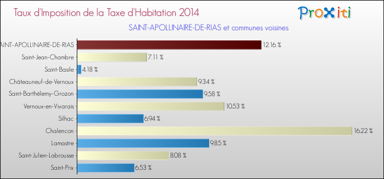 Taux d'imposition de la taxe d'habitation 2014 pour SAINT-APOLLINAIRE-DE-RIAS et les communes proches Comparaison des taux d'imposition de la taxe d'habitation 2014 pour SAINT-APOLLINAIRE-DE-RIAS et les communes voisines