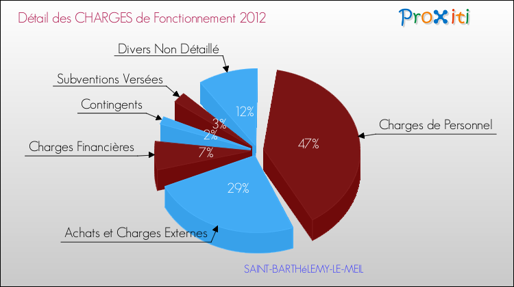 Décomposition des Charges de Fonctionnement 2012 de la commune de SAINT-BARTHéLEMY-LE-MEIL Charges de Fonctionnement 2012 pour la commune de SAINT-BARTHéLEMY-LE-MEIL
