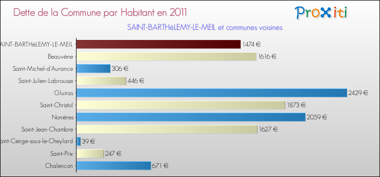 Dette par habitant de la commune en 2011 pour SAINT-BARTHéLEMY-LE-MEIL et les communes proches Comparaison de la dette par habitant de la commune en 2011 pour SAINT-BARTHéLEMY-LE-MEIL et les communes voisines