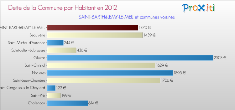 Dette par habitant de la commune en 2012 pour SAINT-BARTHéLEMY-LE-MEIL et les communes proches Comparaison de la dette par habitant de la commune en 2012 pour SAINT-BARTHéLEMY-LE-MEIL et les communes voisines