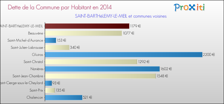 Dette par habitant de la commune en 2014 pour SAINT-BARTHéLEMY-LE-MEIL et les communes proches Comparaison de la dette par habitant de la commune en 2014 pour SAINT-BARTHéLEMY-LE-MEIL et les communes voisines