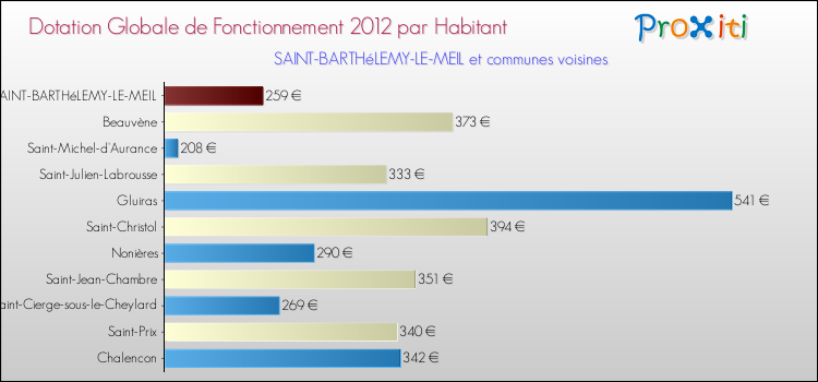 Montant des dotations globales de fonctionnement DGF par Habitant pour SAINT-BARTHéLEMY-LE-MEIL et les communes proches Comparaison des des dotations globales de fonctionnement DGF par habitant pour SAINT-BARTHéLEMY-LE-MEIL et les communes voisines