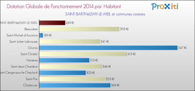 Montant des dotations globales de fonctionnement DGF par Habitant pour SAINT-BARTHéLEMY-LE-MEIL et les communes proches en 2014. Comparaison des des dotations globales de fonctionnement DGF par habitant pour SAINT-BARTHéLEMY-LE-MEIL et les communes voisines en 2014.