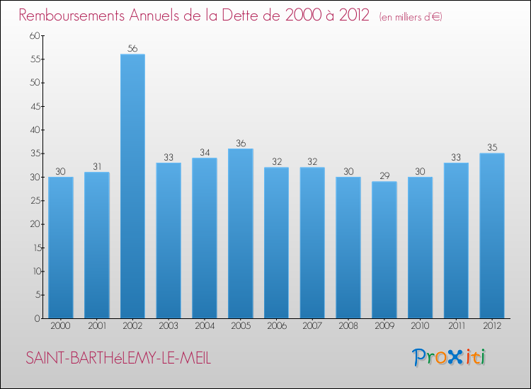 Evolution de l'annuité de la dette pour la commune de SAINT-BARTHéLEMY-LE-MEIL de 2000 à 2012 Annuités de la dette pour SAINT-BARTHéLEMY-LE-MEIL de 2000 à 2012