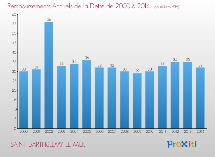 Evolution de l'annuité de la dette pour la commune de SAINT-BARTHéLEMY-LE-MEIL de 2000 à 2014 Annuités de la dette pour SAINT-BARTHéLEMY-LE-MEIL de 2000 à 2014