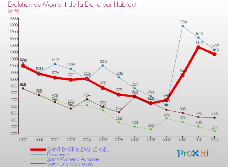 Evolution de la dette par habitant pour la commune de SAINT-BARTHéLEMY-LE-MEIL et les communes proches de 2000 à 2012 Comparaison de la dette par habitant pour SAINT-BARTHéLEMY-LE-MEIL et les communes voisines de 2000 à 2012
