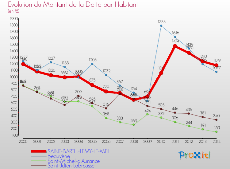 Evolution de la dette par habitant pour la commune de SAINT-BARTHéLEMY-LE-MEIL et les communes proches de 2000 à 2014 Comparaison de la dette par habitant pour SAINT-BARTHéLEMY-LE-MEIL et les communes voisines de 2000 à 2014