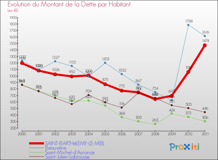 Evolution de la dette par habitant pour la commune de SAINT-BARTHéLEMY-LE-MEIL et les communes proches Comparaison de la dette par habitant pour SAINT-BARTHéLEMY-LE-MEIL et les communes voisines