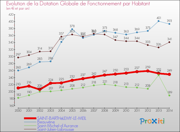 Evolution et montant de la dotation globale de fonctionnement par Habitant pour SAINT-BARTHéLEMY-LE-MEIL et les communes proches de 2000 à 2014. Comparaison des dotations globales de fonctionnement par habitant pour SAINT-BARTHéLEMY-LE-MEIL et les communes voisines de 2000 à 2014.