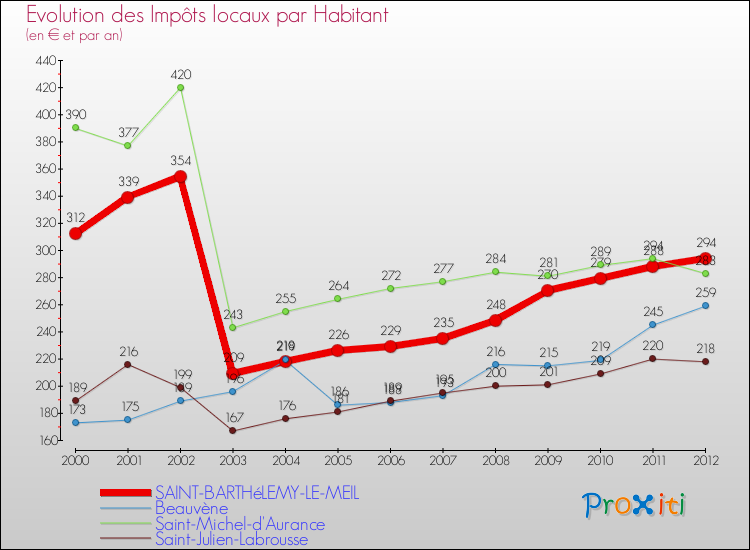 Evolution et montant des impôts locaux par Habitant pour SAINT-BARTHéLEMY-LE-MEIL et les communes proches Comparaison des impôts locaux par habitant pour SAINT-BARTHéLEMY-LE-MEIL et les communes voisines