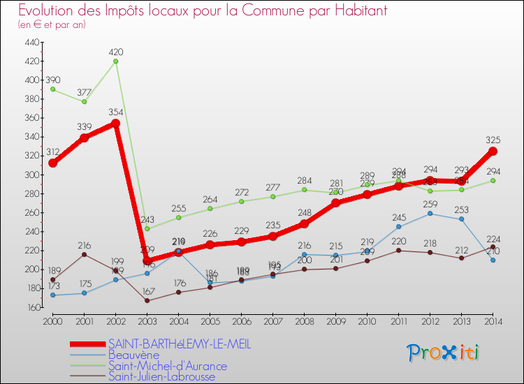 Evolution et montant des impôts locaux par Habitant pour SAINT-BARTHéLEMY-LE-MEIL et les communes proches de 2000 à 2014 Comparaison des impôts locaux par habitant pour SAINT-BARTHéLEMY-LE-MEIL et les communes voisines de 2000 à 2014